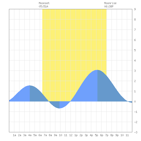 Palmyra Island tide chart for Tuesday, May 25, 2021