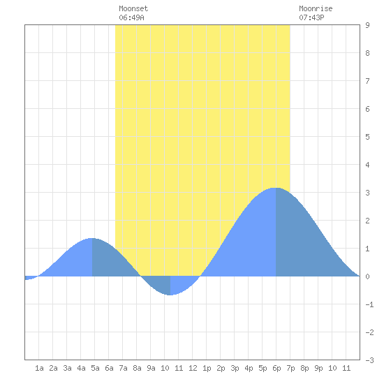Palmyra Island tide chart for Wednesday, May 26, 2021