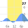 Palmyra Island tide chart for Thursday, May 27, 2021