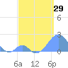 Palmyra Island tide chart for Saturday, May 29, 2021