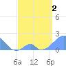 Palmyra Island tide chart for Sunday, May 2, 2021
