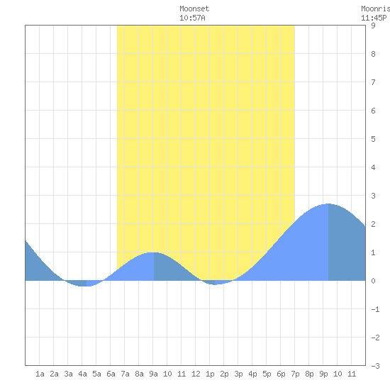 Palmyra Island tide chart for Sunday, May 30, 2021