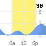 Palmyra Island tide chart for Sunday, May 30, 2021