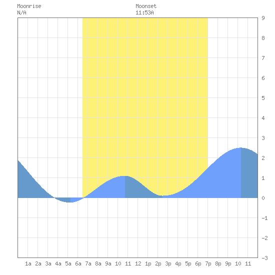 Palmyra Island tide chart for Monday, May 31, 2021