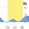 Palmyra Island tide chart for Monday, May 31, 2021