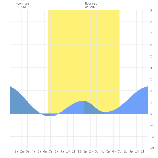 Palmyra Island tide chart for Monday, May 3, 2021