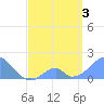 Palmyra Island tide chart for Monday, May 3, 2021