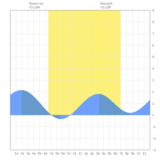 Palmyra Island tide chart for Thursday, May 6, 2021