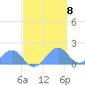 Palmyra Island tide chart for Saturday, May 8, 2021