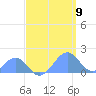 Palmyra Island tide chart for Sunday, May 9, 2021