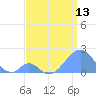 Palmyra Island tide chart for Sunday, June 13, 2021