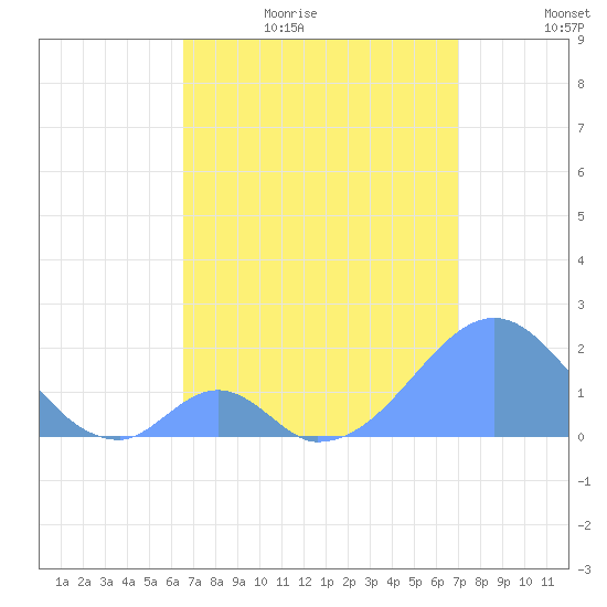 Palmyra Island tide chart for Monday, June 14, 2021
