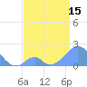 Palmyra Island tide chart for Tuesday, June 15, 2021