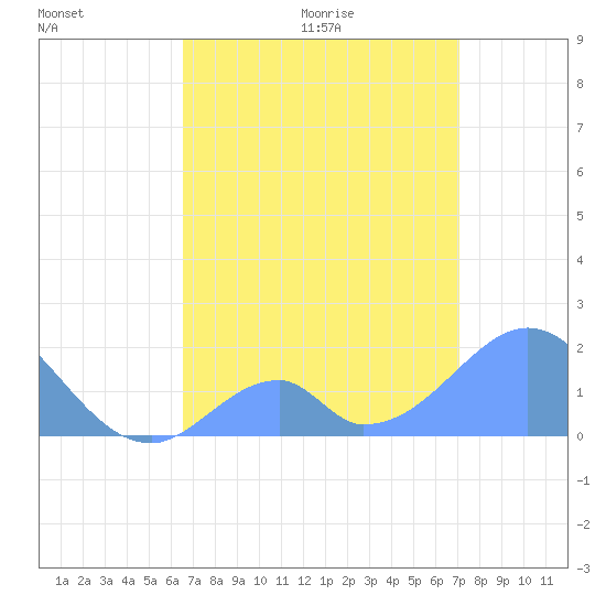 Palmyra Island tide chart for Wednesday, June 16, 2021