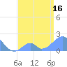 Palmyra Island tide chart for Wednesday, June 16, 2021