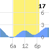 Palmyra Island tide chart for Thursday, June 17, 2021