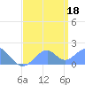 Palmyra Island tide chart for Friday, June 18, 2021