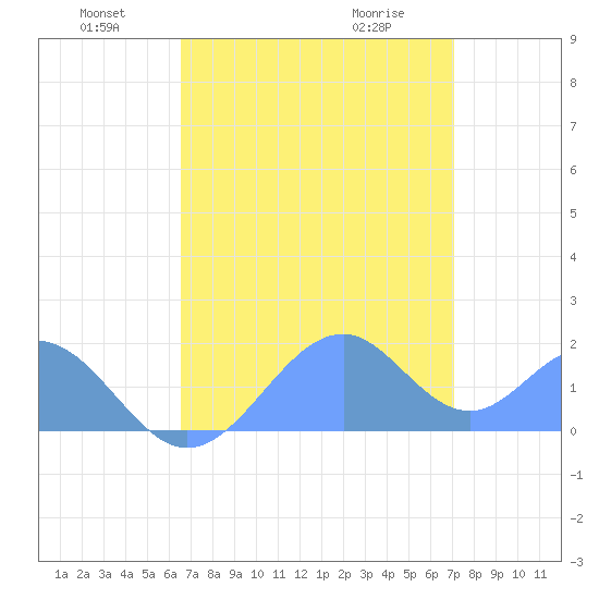 Palmyra Island tide chart for Saturday, June 19, 2021