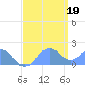 Palmyra Island tide chart for Saturday, June 19, 2021