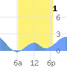 Palmyra Island tide chart for Tuesday, June 1, 2021