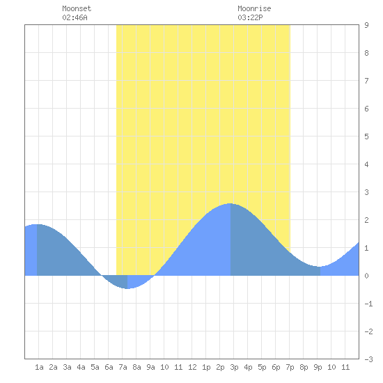 Palmyra Island tide chart for Sunday, June 20, 2021