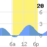 Palmyra Island tide chart for Sunday, June 20, 2021
