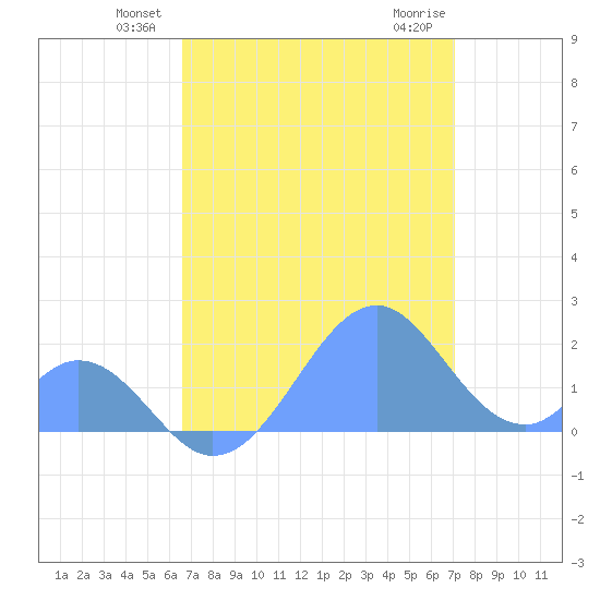 Palmyra Island tide chart for Monday, June 21, 2021