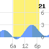 Palmyra Island tide chart for Monday, June 21, 2021