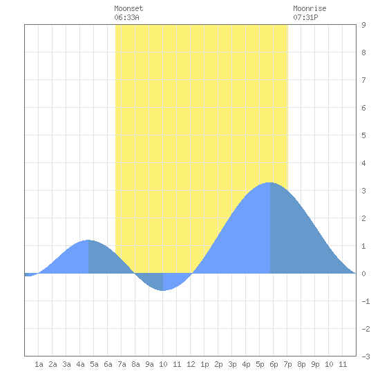Palmyra Island tide chart for Thursday, June 24, 2021