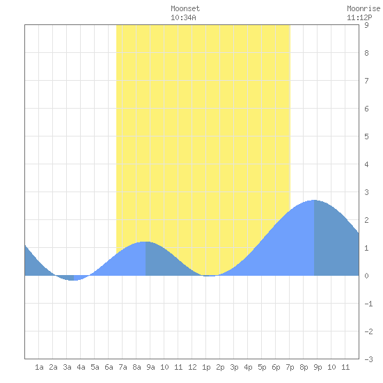 Palmyra Island tide chart for Monday, June 28, 2021