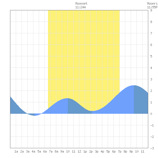 Palmyra Island tide chart for Tuesday, June 29, 2021