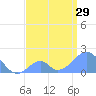 Palmyra Island tide chart for Tuesday, June 29, 2021