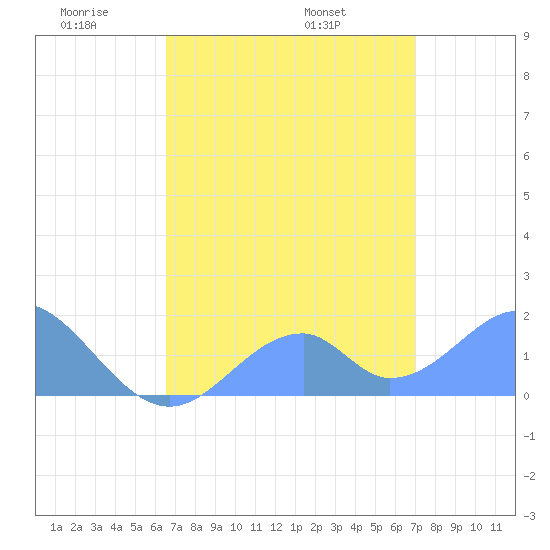 Palmyra Island tide chart for Wednesday, June 2, 2021