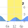 Palmyra Island tide chart for Wednesday, June 2, 2021