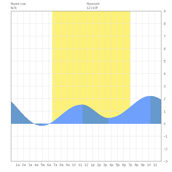Palmyra Island tide chart for Wednesday, June 30, 2021