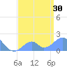 Palmyra Island tide chart for Wednesday, June 30, 2021