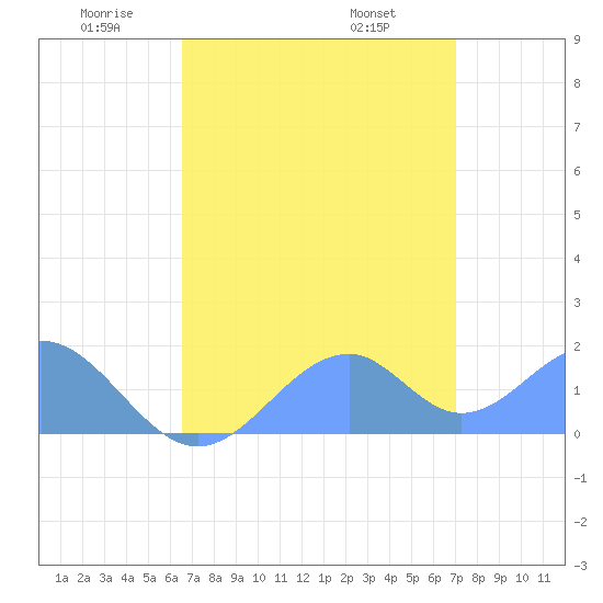 Palmyra Island tide chart for Thursday, June 3, 2021