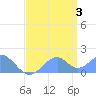 Palmyra Island tide chart for Thursday, June 3, 2021