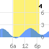 Palmyra Island tide chart for Friday, June 4, 2021