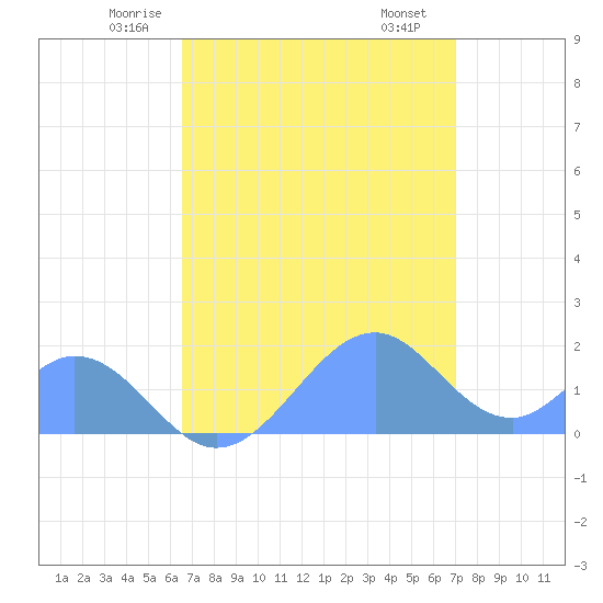 Palmyra Island tide chart for Saturday, June 5, 2021