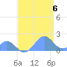 Palmyra Island tide chart for Sunday, June 6, 2021