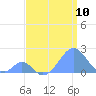 Palmyra Island tide chart for Saturday, July 10, 2021