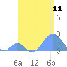 Palmyra Island tide chart for Sunday, July 11, 2021