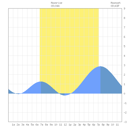 Palmyra Island tide chart for Monday, July 12, 2021