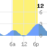 Palmyra Island tide chart for Monday, July 12, 2021