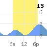 Palmyra Island tide chart for Tuesday, July 13, 2021