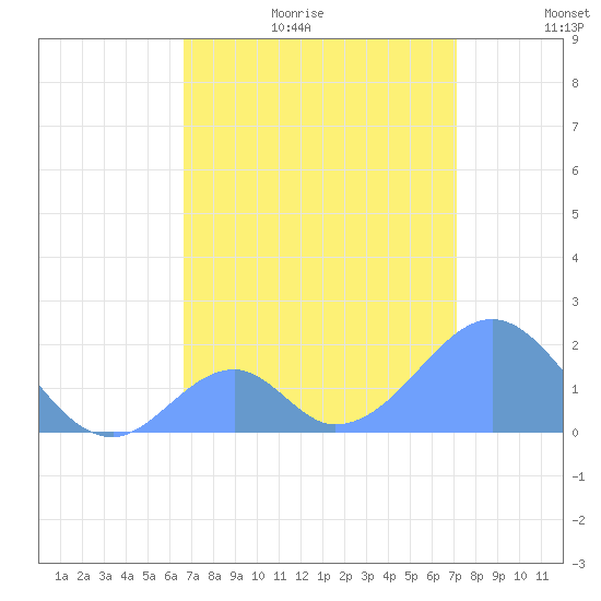 Palmyra Island tide chart for Wednesday, July 14, 2021