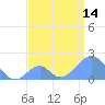 Palmyra Island tide chart for Wednesday, July 14, 2021