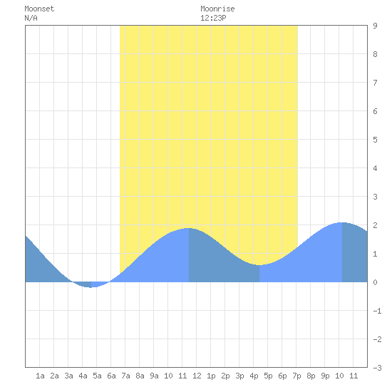 Palmyra Island tide chart for Friday, July 16, 2021