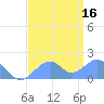 Palmyra Island tide chart for Friday, July 16, 2021